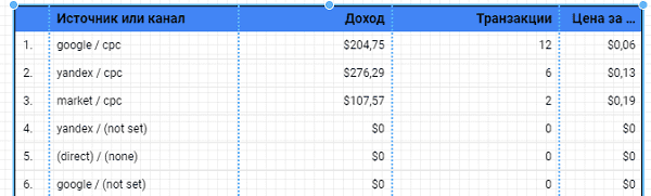 Расчет цены за клик в google data studio
