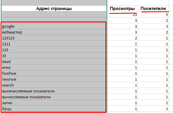 Отчет поисковые запросы в поиск по сайту Яндекс.Метрики