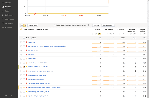 Поисковые запросы в Яндекс.Метрике