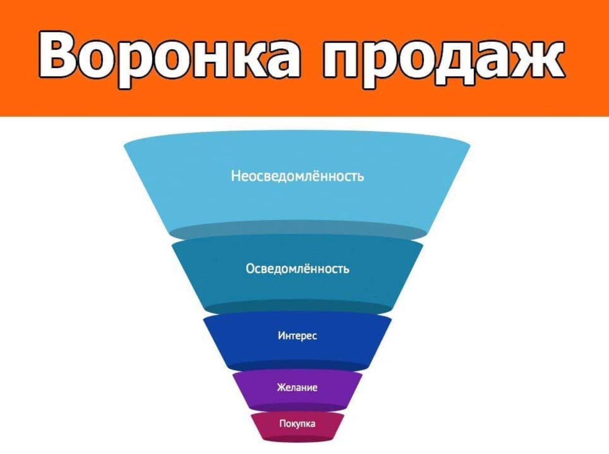 Воронка продаж сайта в 2024: что это и примеры подсчета в Excel