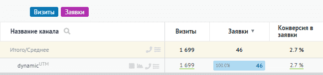 Результаты работы динамических объявлений в Яндекс.Директ
