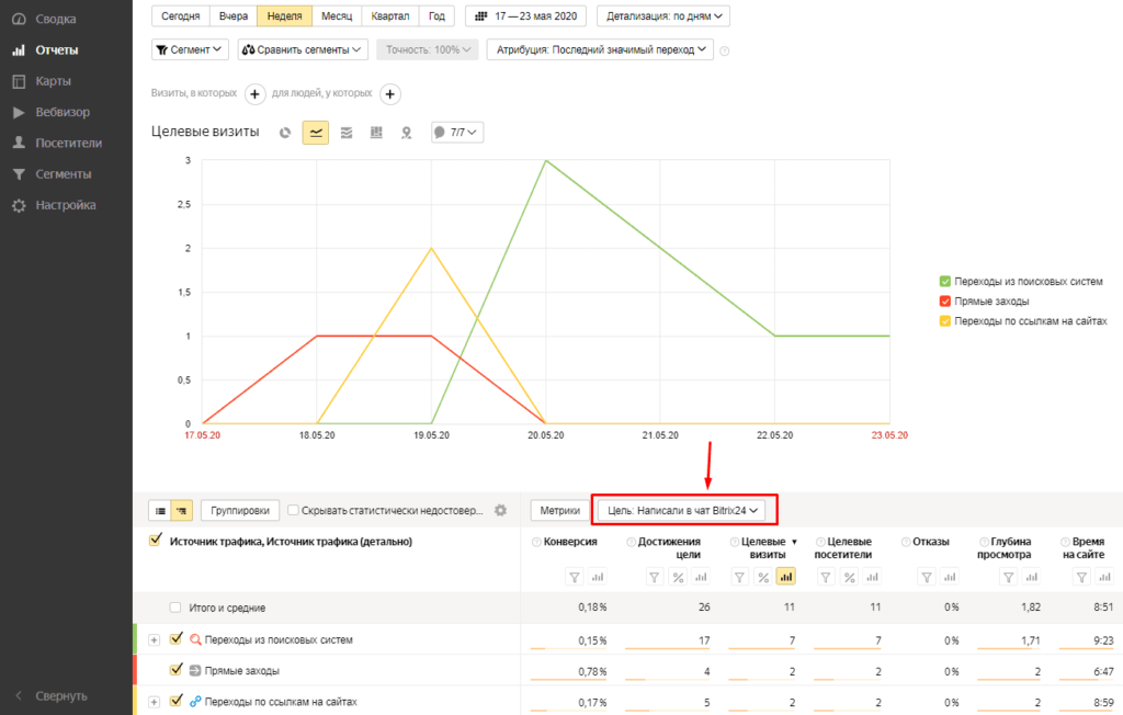 Сегментация источников трафика по пользователям написавшим в чат Битрикс24 в Яндекс.Метрике