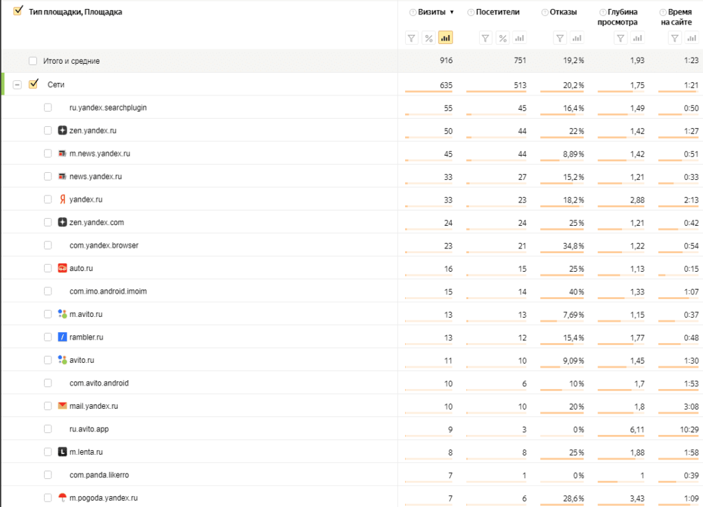 Показ сайтов с показами рекламы Яндекс.Директ в Яндекс.Метрике
