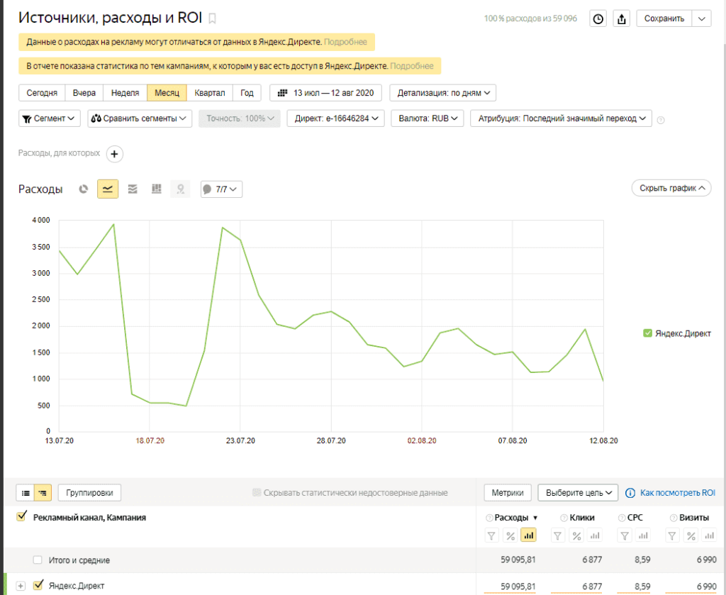 Отчет по ROI рекламных источников в Яндекс Метрике