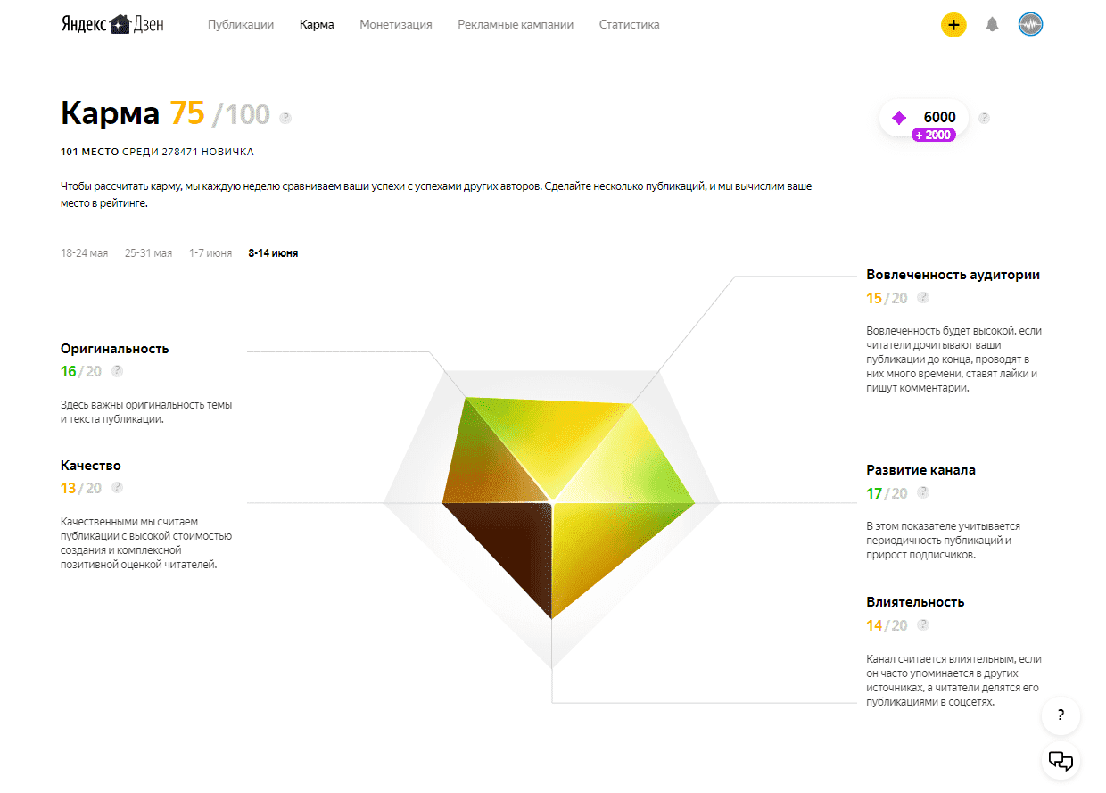 Блог на дзене. Канал Яндекс дзен. Карма Яндекс дзен. Монетизация канала Яндекс дзен. Яндекс дзен продвижение.