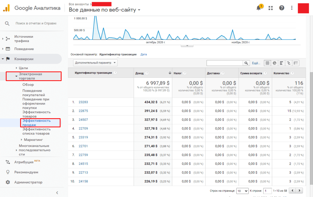 Отчет эффективности продаж электронной торговли Google Analytics