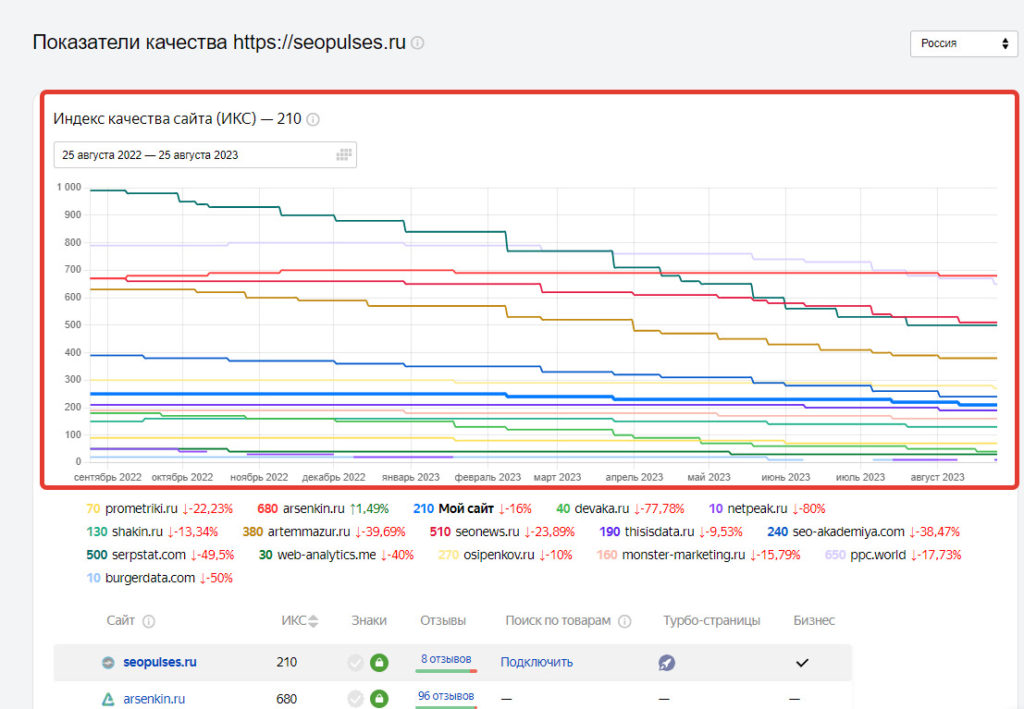 Проверка динамики изменения ИКС сайтов конкурентов в Яндекс.Вебмастер